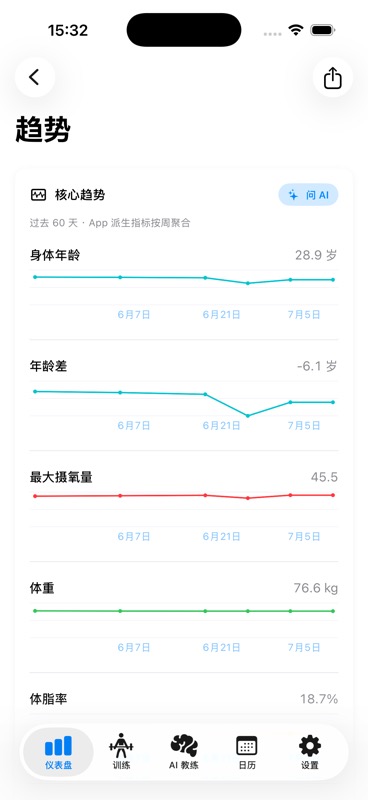 BodyAge 趋势页：展示身体年龄趋势和影响因素，均为虚构演示数据